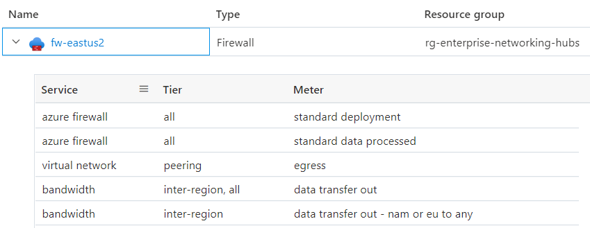 Diagramm, das die Kostenzusammensetzung exemplarisch für Azure Firewall veranschaulicht.