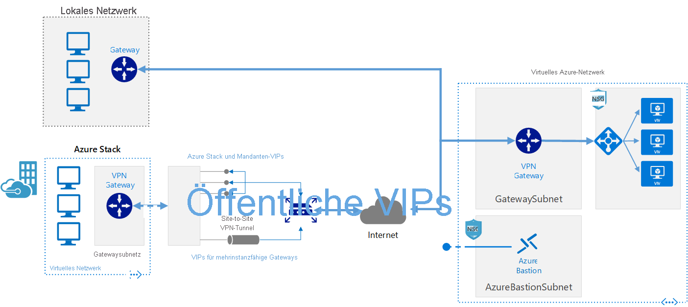 Diagramm: Verbinden eines lokalen Netzwerks mit Azure über ein VPN-Gateway