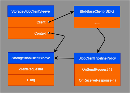 Diagramm, das Clientobjekt-Instanzbeziehungen zwischen den Storage-SDK-Klassen zeigt.