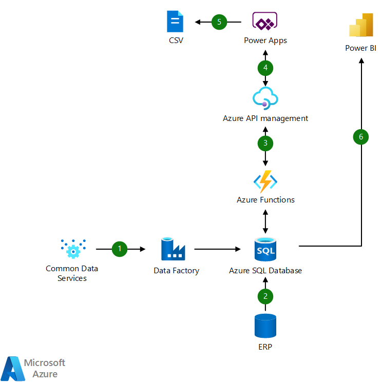 Die Architektur zeigt Daten von CDS an SQL über Data Factory und von ERP an SQL. Power Apps ruft Daten ab, sendet über CSV, Power BI zeigt Trends an.