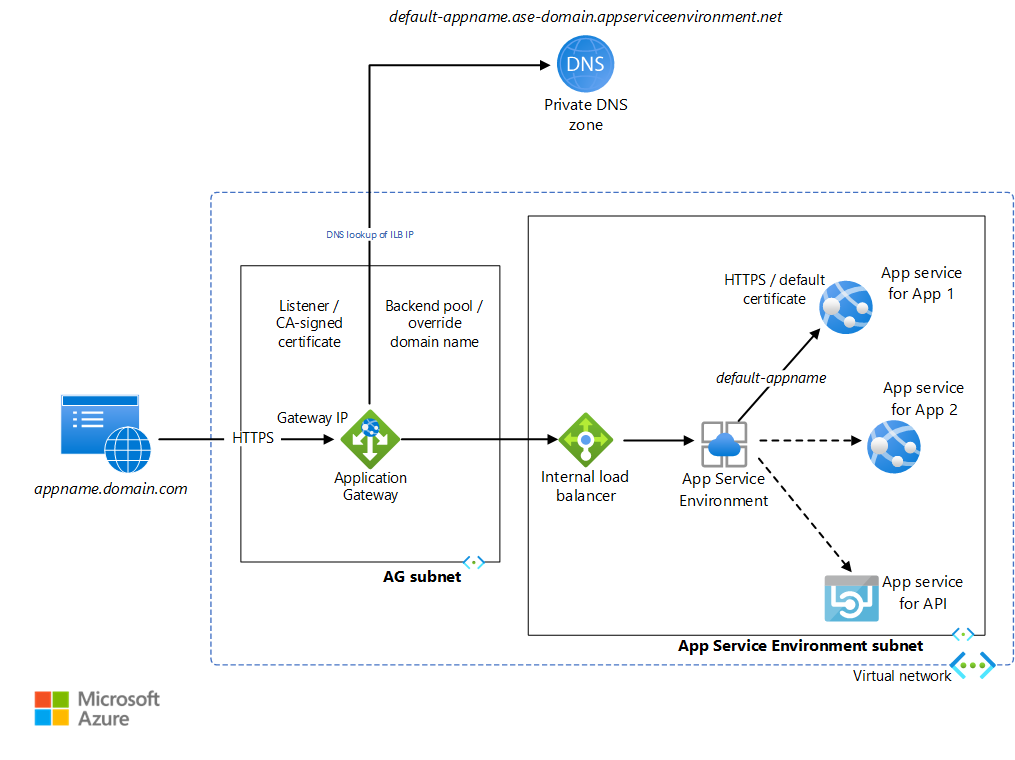 Diagramm zeigt eine Bereitstellung mit mehreren Sites.