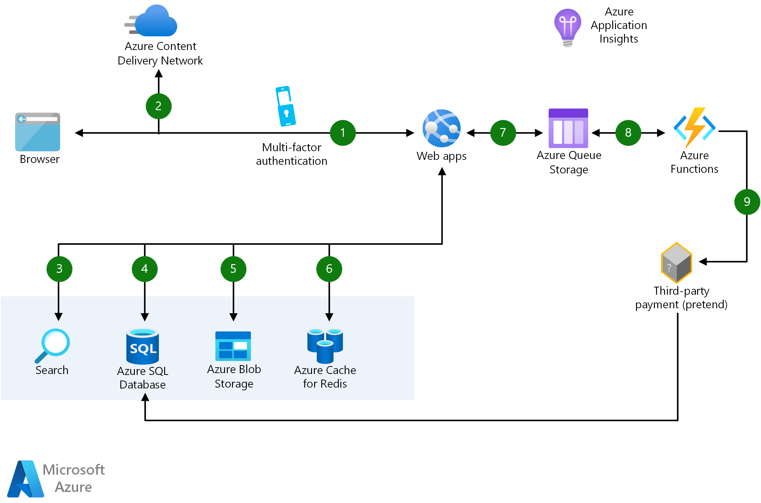 Das Architekturdiagramm zeigt die Transaktion von der Suche der Benutzer nach Produkten bis zum Kauf über Web-Apps und die Bezahlung über Drittanbieter