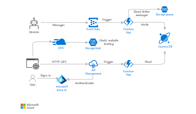 Diagramm der allgemeinen Architektur der serverlosen Functions-Anwendung