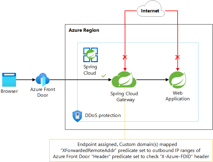 Abbildung, die die Verwendung von Azure Front Door mit Azure Spring Apps außerhalb eines virtuellen Netzwerks zeigt.