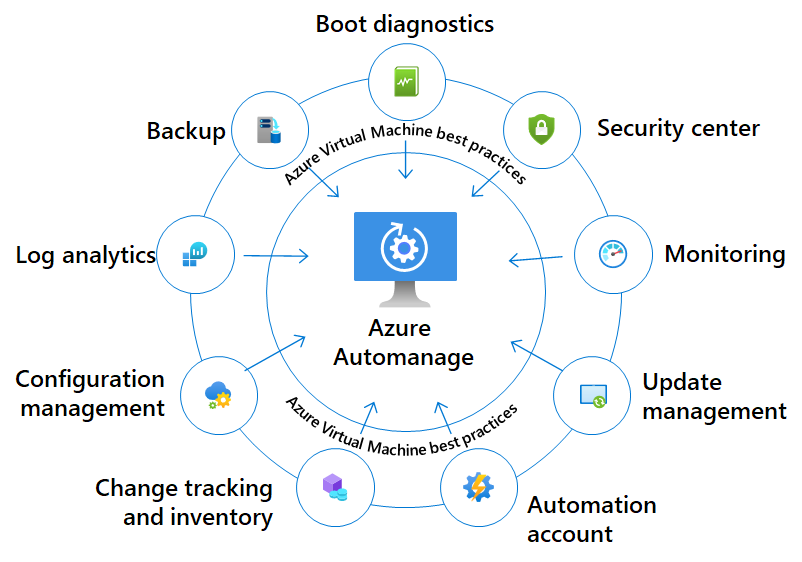 Diagramm: Dienste für intelligentes Onboarding