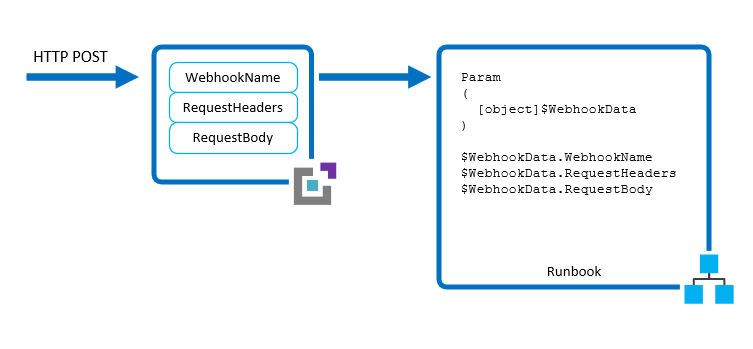 WebhookData-Eigenschaften