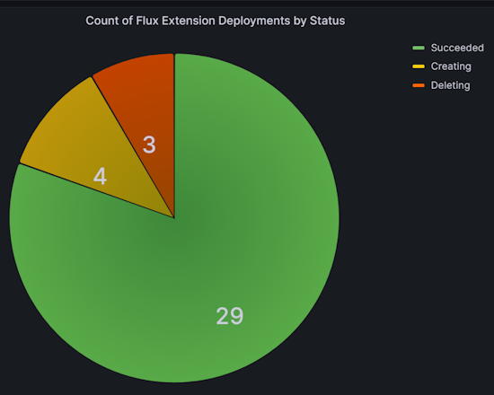 Screenshot des Kreisdiagramms „Status der Flux-Erweiterungsbereitstellungen“ im Anwendungsbereitstellungsdashboard.