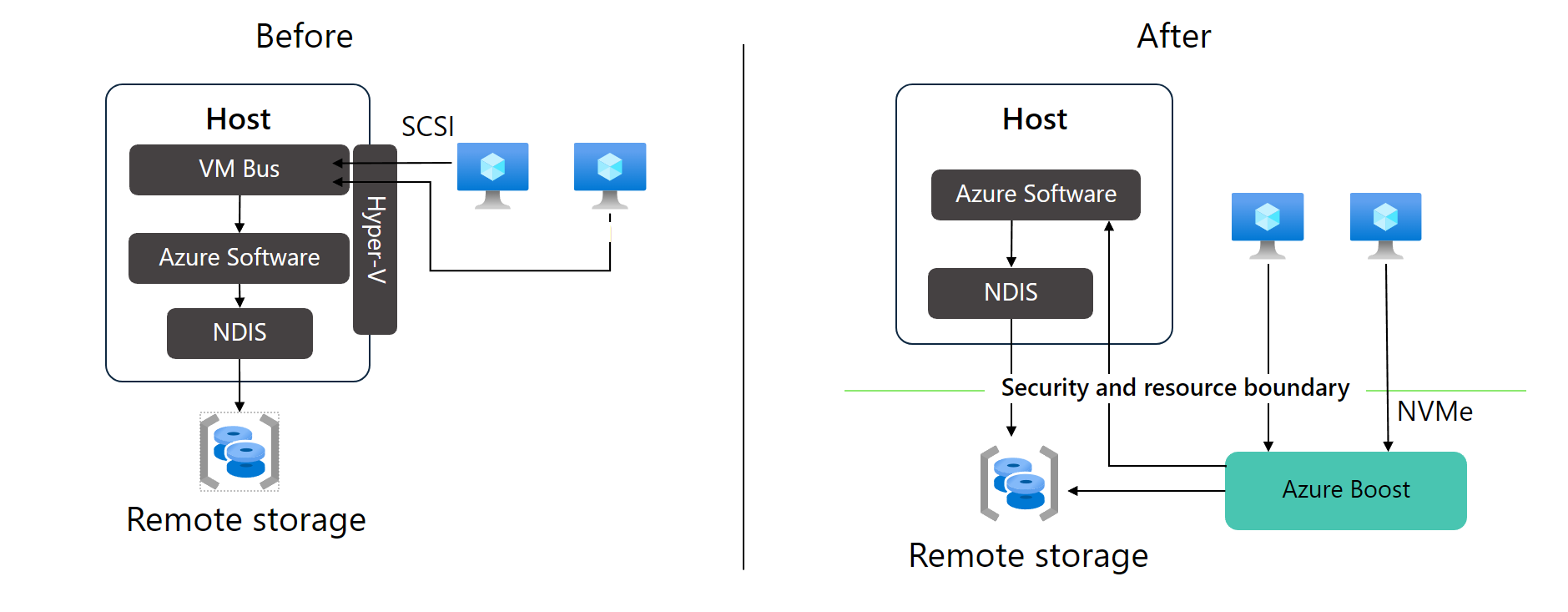 Diagramm des Unterschieds zwischen verwaltetem SCSI-Speicher und verwaltetem NVMe-Speicher von Azure Boost.