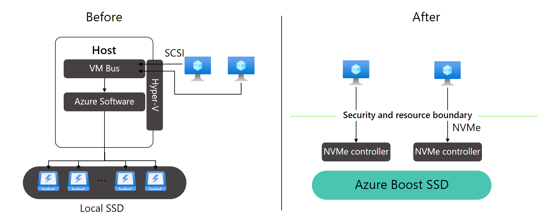 Diagramm des Unterschieds zwischen lokalen SCSI-SSDs und lokalen NVMe-SSDs von Azure Boost.