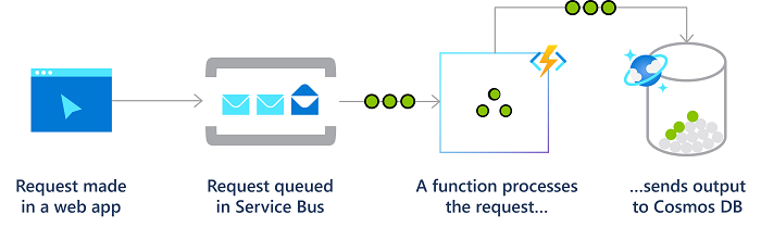 Diagramm von Azure Functions in einem zuverlässigen Messagingsystem.