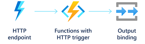 Diagramm: Verarbeitung einer HTTP-Anforderung mithilfe von Azure Functions.