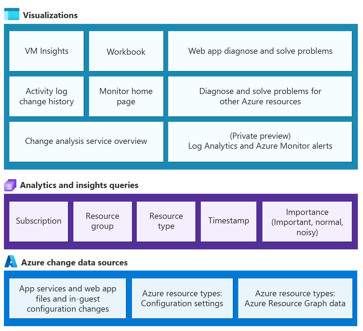 Architekturdiagramm zum Abrufen von Änderungsdaten und Bereitstellen dieser Daten für Clienttools durch die Änderungsanalyse (klassisch)