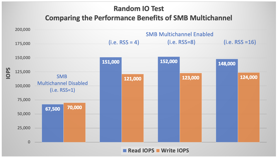 Diagramm: Vergleich mit zufälligen E/A-Zugriffen für SMB Multichannel