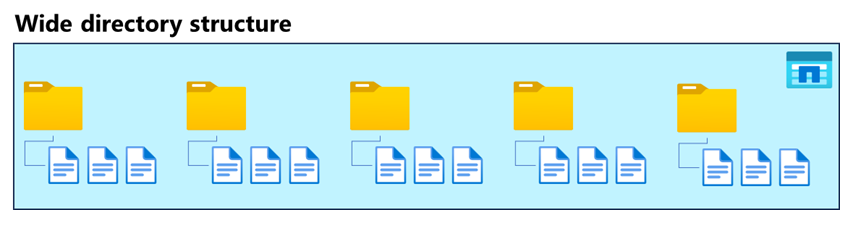 Diagramm einer breiten Verzeichnisstruktur