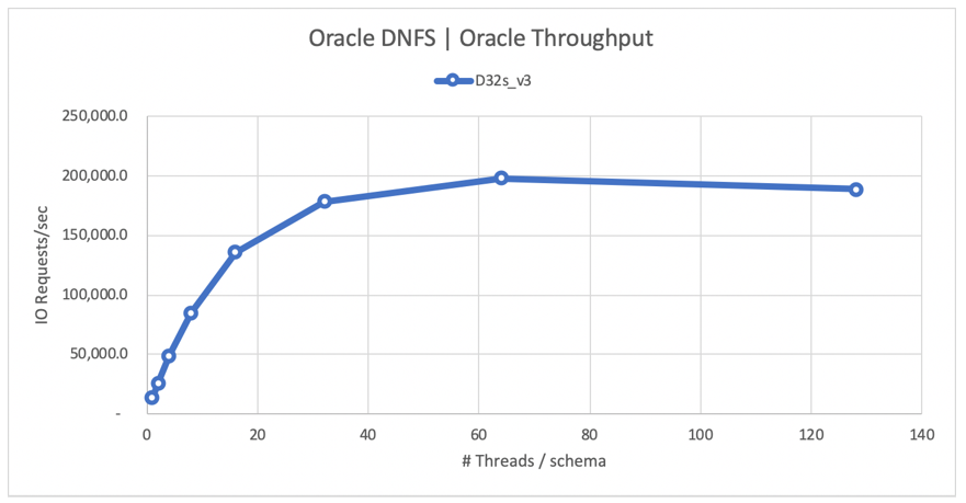 Durchsatz von Oracle DNFS