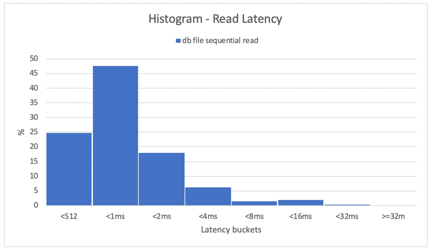 Histogramm zum Vergleich von Linux-kNFS-Client und Oracle-Direct-NFS-Client