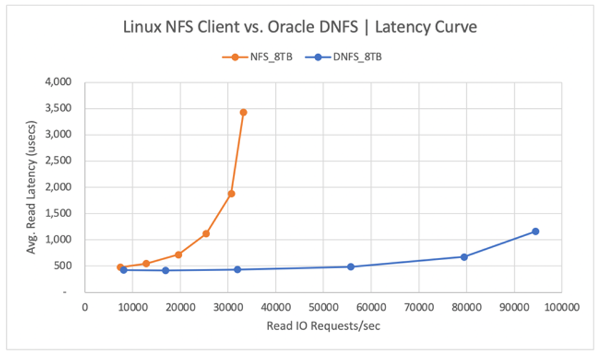 Kurve für die Wartezeit beim Linux-kNFS-Client und Oracle-Direct-NFS-Client im Vergleich