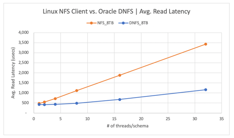 Wartezeit für Lesevorgängen beim Linux-kNFS-Client und Oracle-Direct-NFS-Client im Vergleich