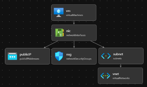 Visual Studio Code Bicep-Schnellansicht