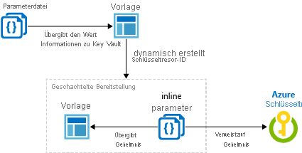 Diagramm, das die dynamische Erzeugung einer ID für das Schlüsseltresorgeheimnis veranschaulicht.