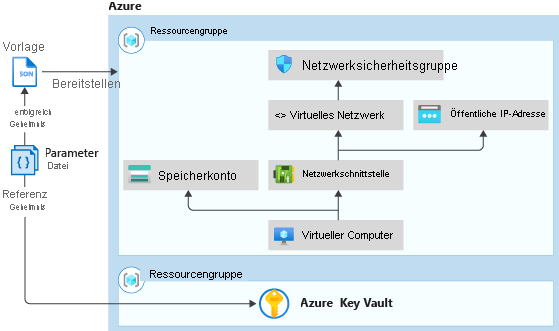 Abbildung: Integration einer Resource Manager-Vorlage in einem Schlüsseltresor