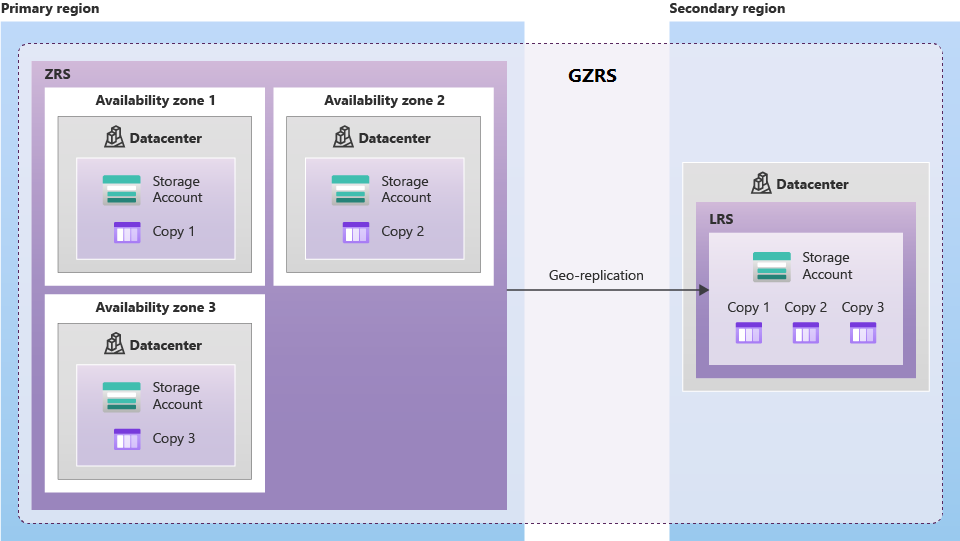 Diagramm mit der Option „Geozonenredundanter Speicher (GZRS)“