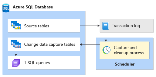 Darstellung eines Flussdiagramms, das den Datenfluss für die Change Data Capture darstellt.