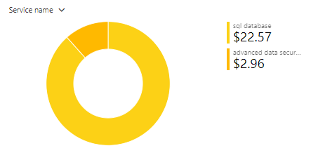 Beispiel für akkumulierte Kosten im Azure-Portal