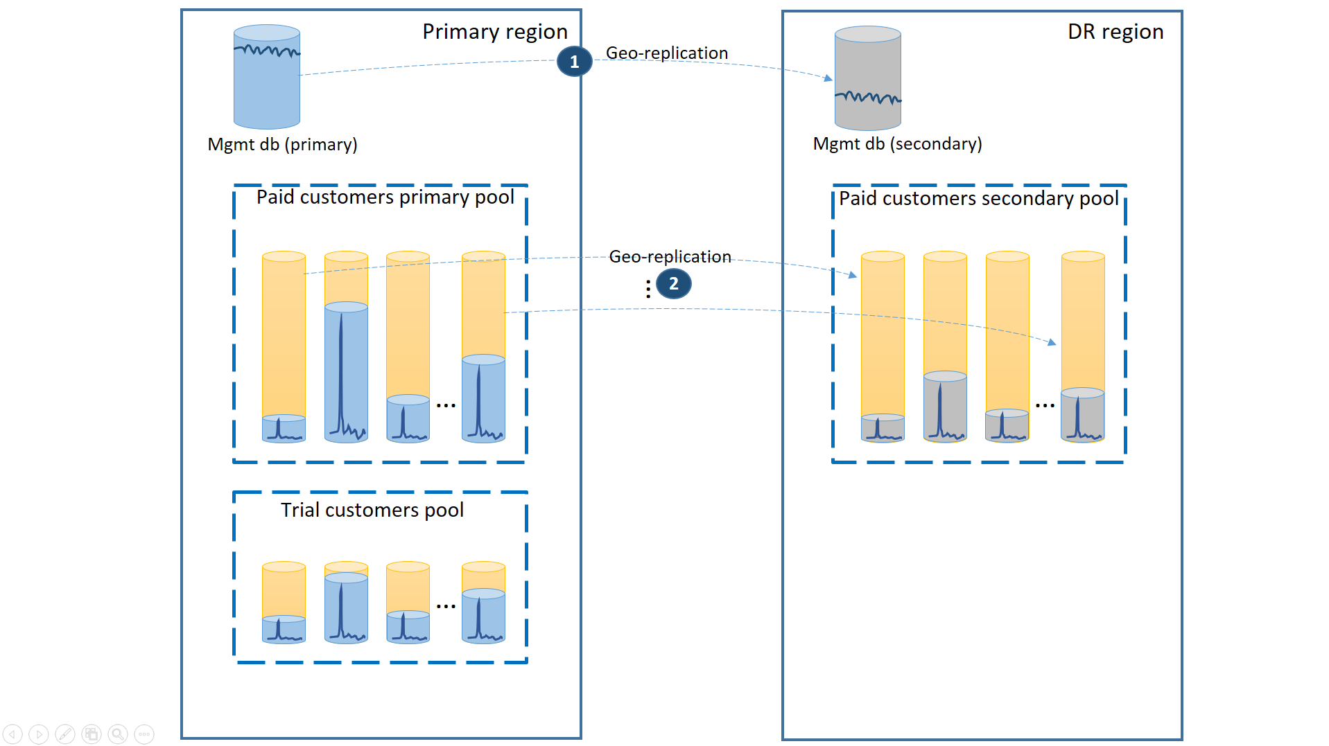 Im Diagramm sind eine primäre Region und eine DR-Region (Region zur Notfallwiederherstellung) gezeigt, für die Georeplikation zwischen der Verwaltungsdatenbank und dem kostenpflichtigen Kundenpool und sekundären Pool ohne Replikation für den Testkundenpool genutzt wird.