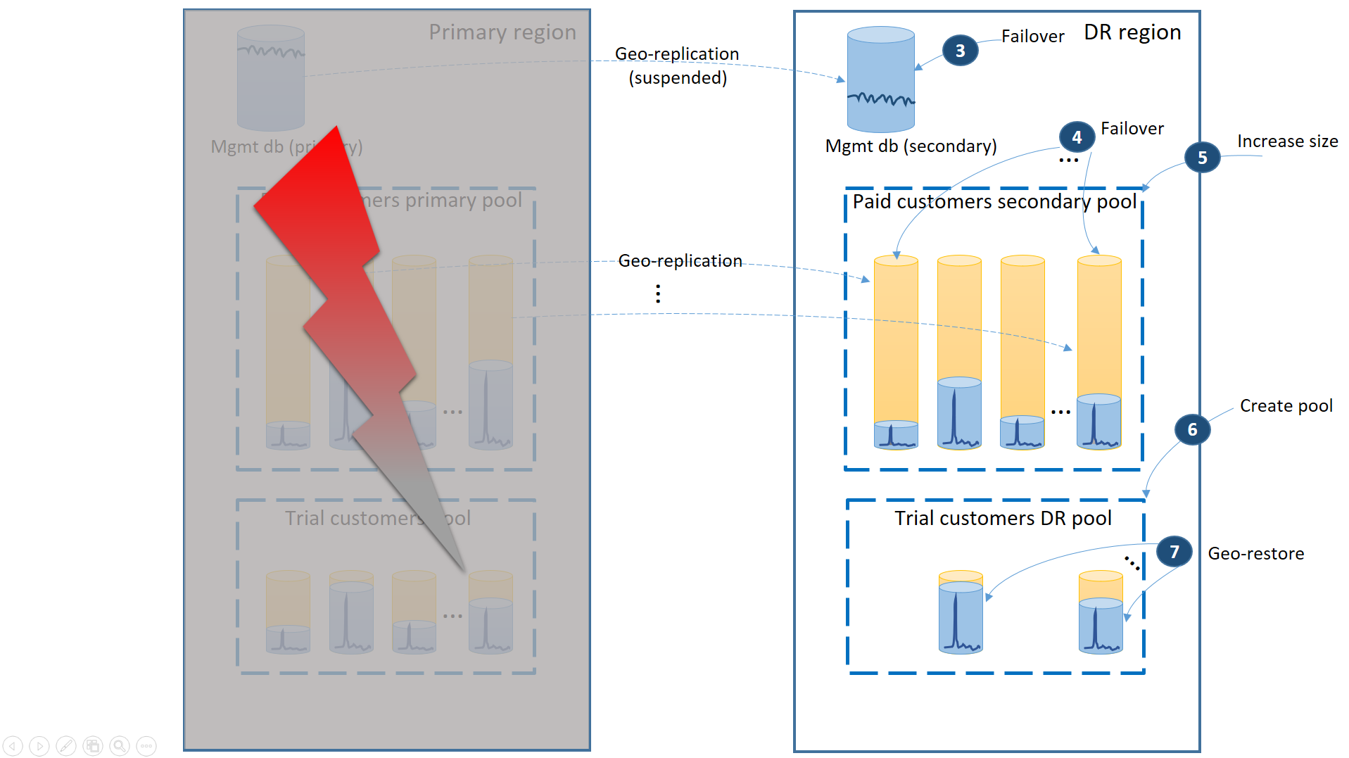 Im Diagramm ist ein Ausfall der primären Region dargestellt, mit einem Failover zur Verwaltungsdatenbank, mit kostenpflichtigem sekundärem Kundenpool und Erstellen und Wiederherstellen für Testkunden.