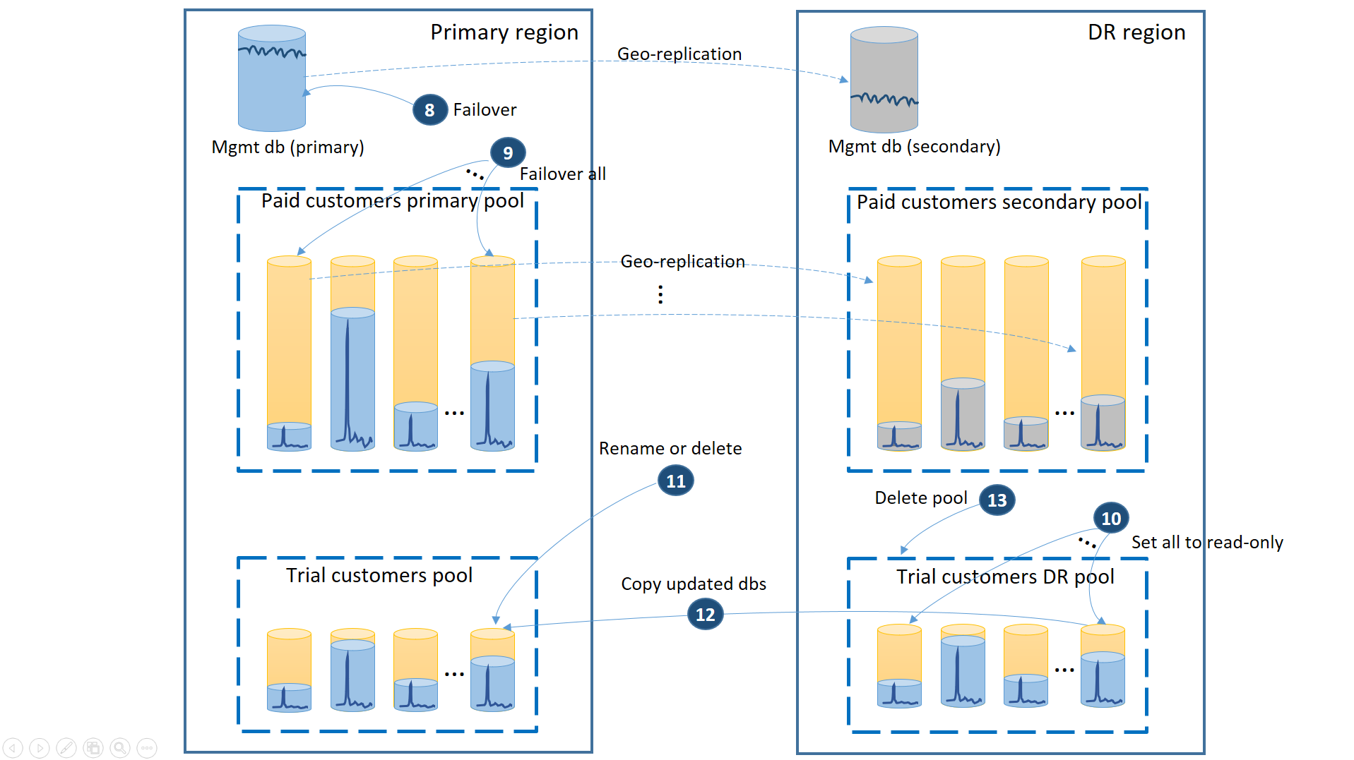 Im Diagramm sind Failbackschritte dargestellt, die nach der Wiederherstellung der primären Region implementiert werden müssen.