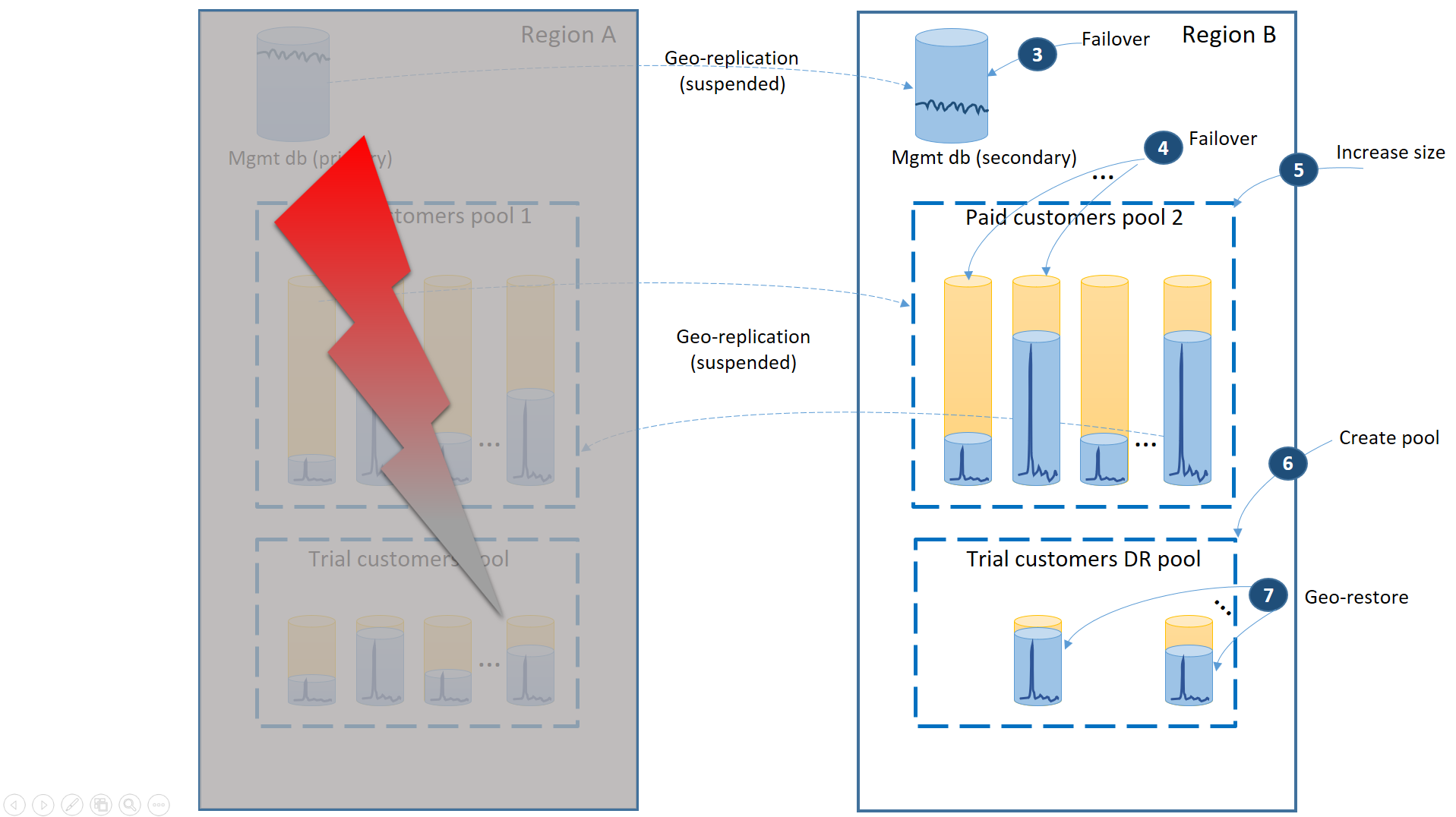 Im Diagramm ist ein Ausfall der primären Region dargestellt, mit einem Failover zur Verwaltungsdatenbank, mit kostenpflichtigem sekundärem Kundenpool und Erstellen und Wiederherstellen für Testkunden in Region B.