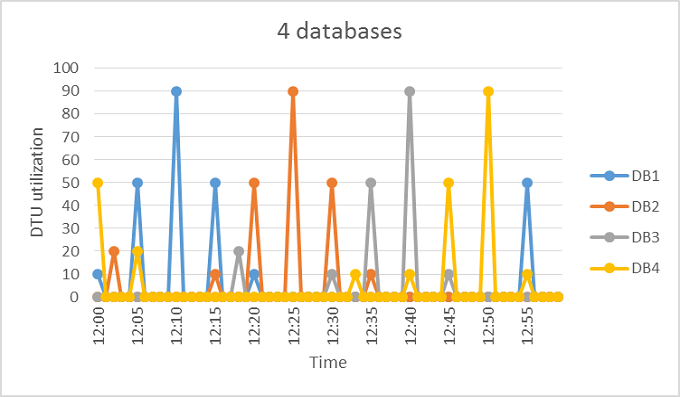 Diagramm: Vier Datenbanken mit einem für einen Pool geeigneten Auslastungsmuster.