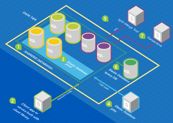 Diagramm der elastischen Datenbanktools.