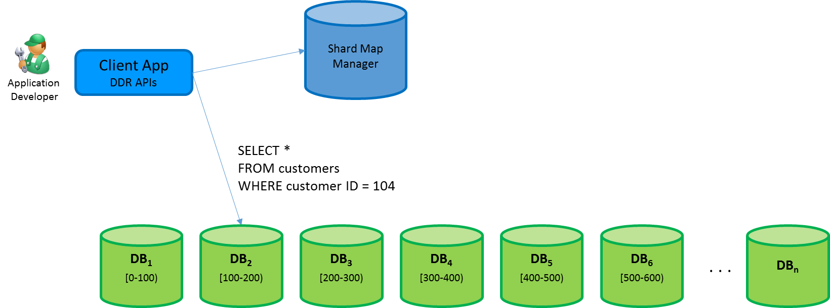 Shardzuordnungen und datenabhängiges Routing