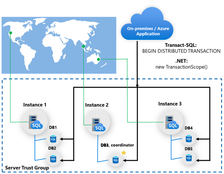 Verteilte Transaktionen mit Azure SQL Managed Instance, wozu elastische Transaktionen verwendet werden