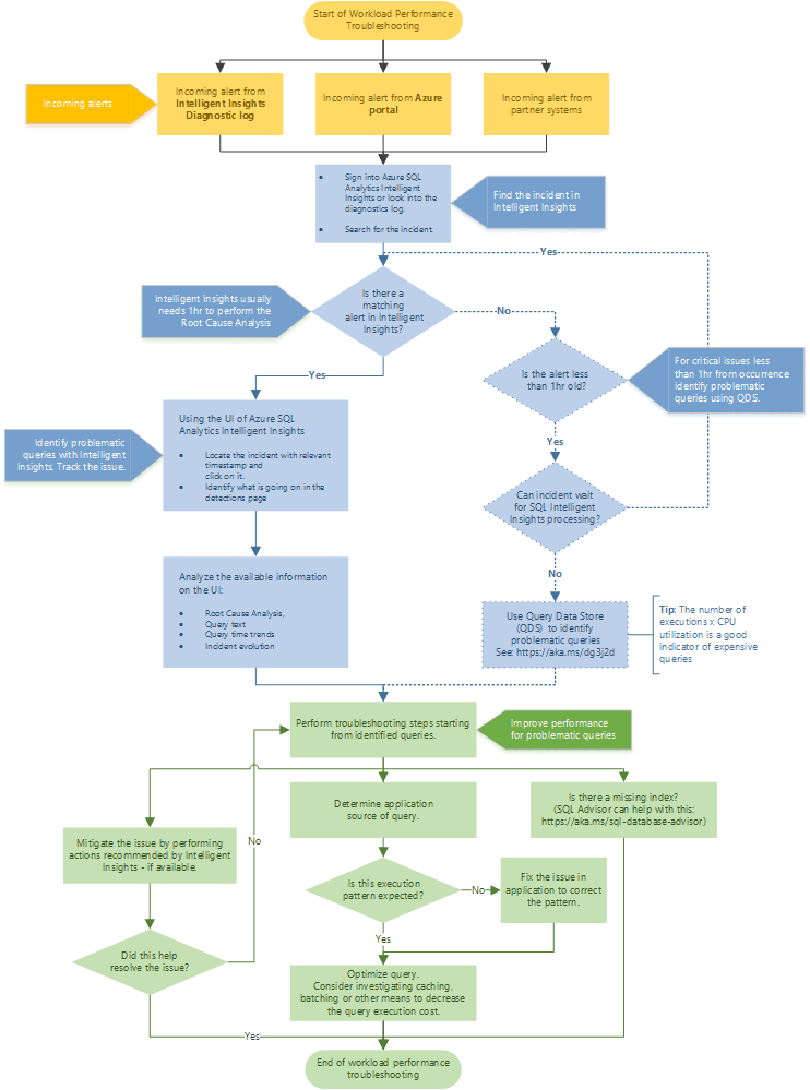 Flussdiagramm mit einem Problembehandlungsworkflow.