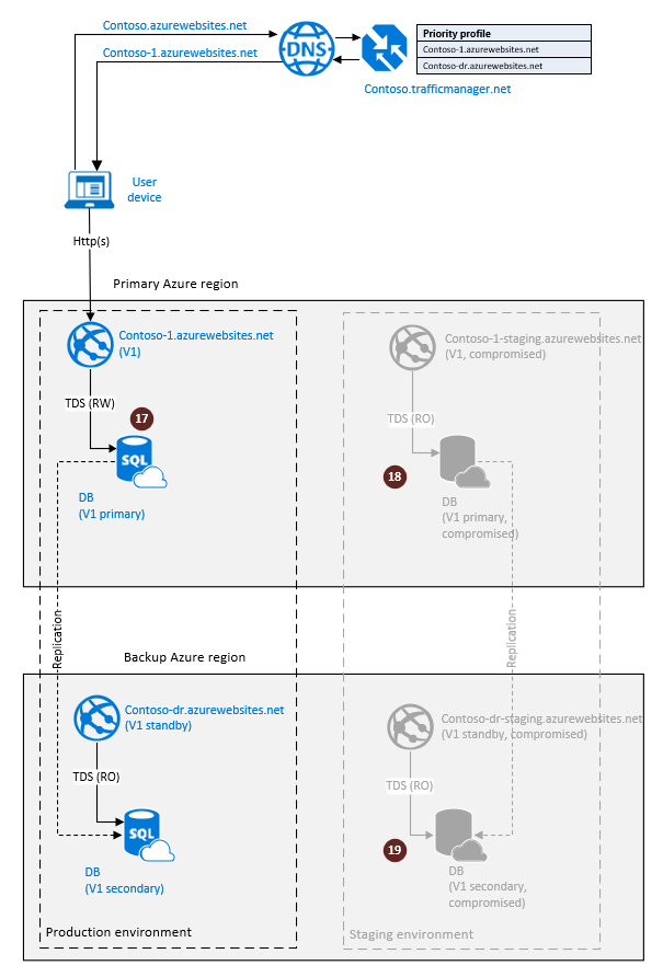 Darstellung der Georeplikationskonfiguration der SQL-Datenbank für die cloudbasierte Notfallwiederherstellung, wobei für den Upgradeprozess ein Rollback ausgeführt wird