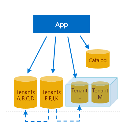 Mehrinstanzenfähige Datenbanken-App mit Sharding mit Mandantenkatalog