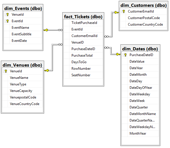 Datenbankdiagramm: Vier Datenbankobjekte, die mit einem zentralen Datenbankobjekt verbunden sind.