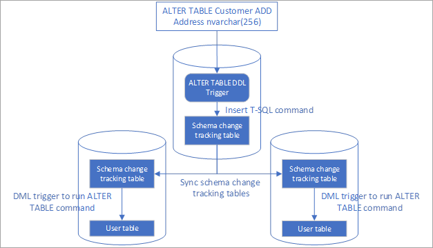 Diagramm der Replikation von Schemaänderungen.