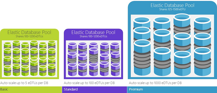 Diagramm, das Pools für elastische Datenbanken in den Editionen Basic, Standard und Premium zeigt.