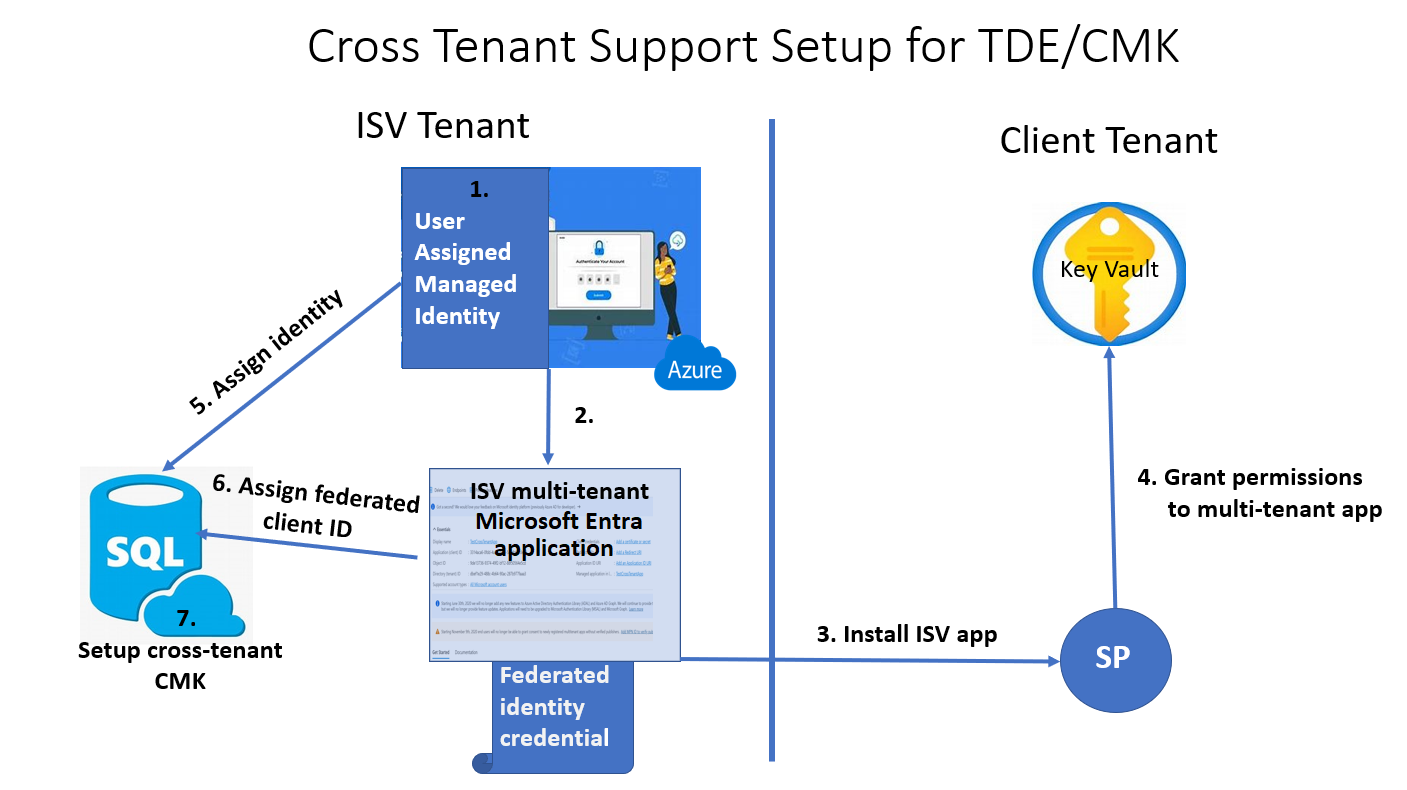 Diagramm der Einrichtung der mandantenübergreifenden TDE mit kundenseitig verwalteten Schlüsseln