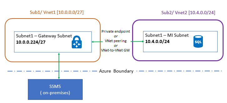 Diagramm zu Peering virtueller Netzwerke.