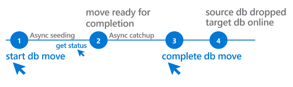 Diagramm des Workflows eines Verschiebevorgangs