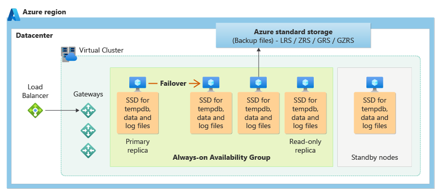 Darstellung eines Clusters von Datenbank-Engine-Knoten.