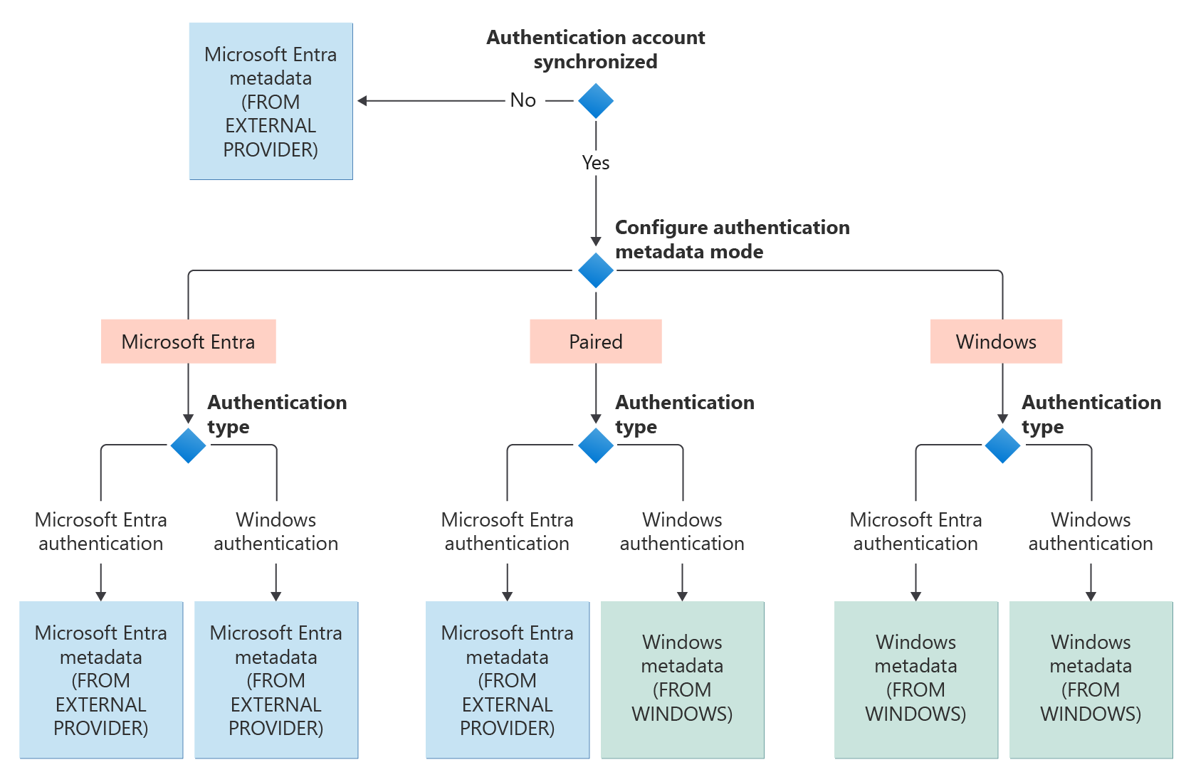 Diagramm des Flowcharts für den Authentifizierungs-Metadatenmodus.