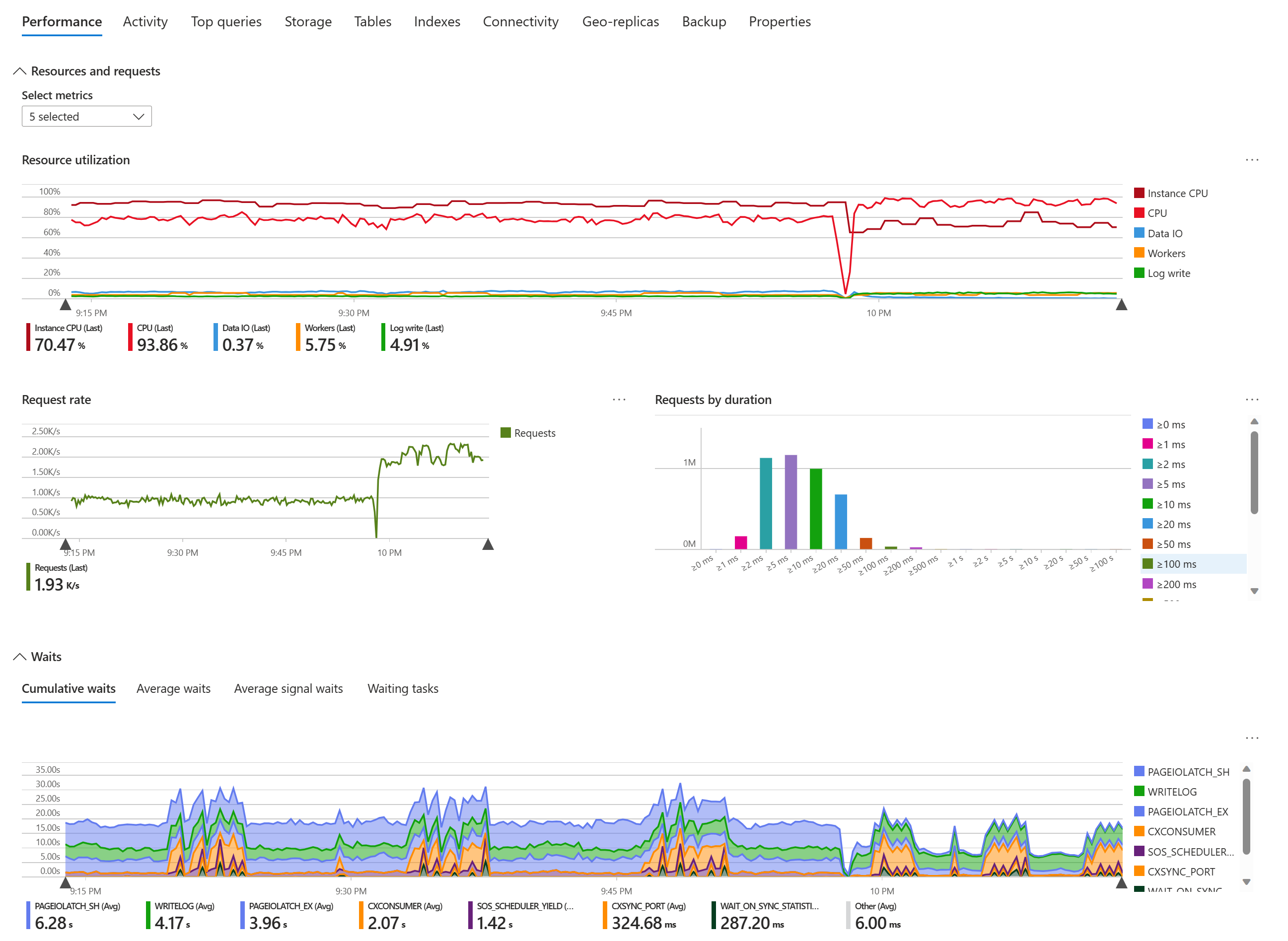 Screenshot mit einem Beispiel für ein Datenbankwatcher-Dashboard für eine Azure SQL-Datenbank.