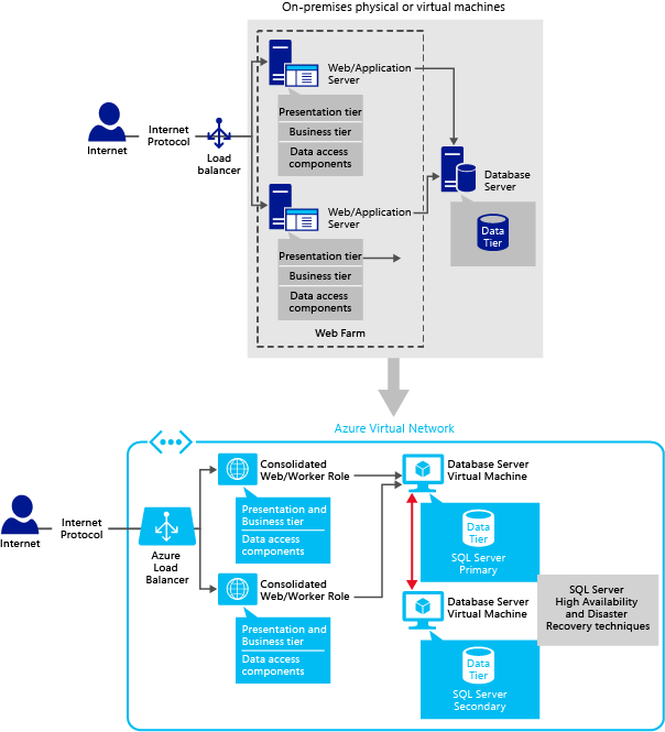 Das Diagramm zeigt lokale physische oder virtuelle Computer, die mit konsolidierten Web-/Workerrolleninstanzen in einem virtuellen Azure-Netzwerk verbunden sind.