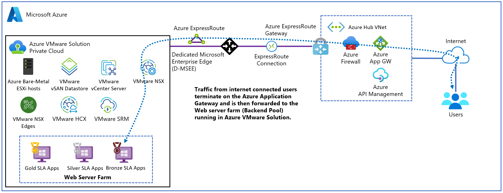 Diagramm: Zweite Ebene der Datenverkehrssegmentierung über die Netzwerksicherheitsgruppen